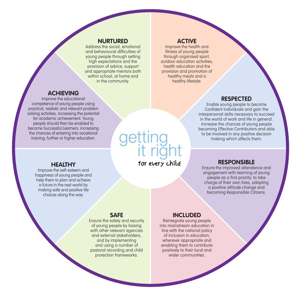 Image shows a soft rainbow coloured wheel. A white box in the middle states: Getting it right for every child (GIRFEC) and each spoke of the wheel represents the SHANARRI model: safe, healthy, achieving, nurtured, active, respected, responsible, included. The text for each of these reads as follows. Safe. Ensure the safety and security of young people by liaising with other relevant agencies and external stakeholders, and by implementing and using a number of pastoral recording and child protection frameworks. Healthy. Improve the self-esteem and happiness of young people and help them to plan and achieve a future in the real world by making safe and positive life choices along the way. Achieving. Improve the educational competence of young people using practical, realistic and relevant problem solving activities, increasing the potential for academic achievement. Young people should then be enabled to become successful learners, increasing the chances of entering into vocational training further or higher education. Nurtured. Address the social, emotional and behavioural difficulties of young people through setting high expectations and the provision of advice, support and appropriate mentors both within school, at home and in the community. Improve the health and fitness of young people through organised sport, outdoor education activities, health education and the provision and promotion of healthy meals and a healthy lifestyle. Respected. Enable young people to become confident individuals and gain the interpersonal skills necessary to succeed in the world of work and life in general. Increase the chances of young people becoming effective contributors and able to be involved in any positive decision making which affects them. Responsible. Ensure the improved attendance and engagement with learning of young people as a first priority; to take charge of their own lives, adopting a positive attitude change and becoming responsible citizens. Included. Reintegrate young people into mainstream education in line with the national policy of inclusion in education, wherever appropriate and enabling them to contribute positively to their local and wider communities.