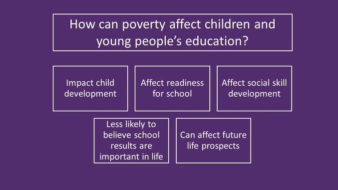 An infographic which asks the question of: How can poverty affect children and young people’s education?  5 answers are given in boxes which include the following points. Impact on child Development. Affect readiness for school. Affect social skill development. Less likely to believe school results are important in life. Can affect future life prospects.