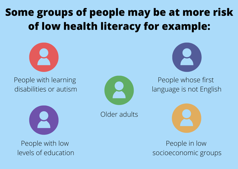 Who is at risk? Some groups of people may be at more risk of low health literacy for example: Image 1 Red circle containing person. Risk 1 people with learning disabilities or autism; Image 2 Blue circle containing person Risk 2 people whose first language is not English, Image 3 Green circle containing a person Risk 3 older adults, Image 4 Purple circle containing a person Risk 4 people with low levels of education, Image 5 Yellow circle containing a person Risk 5 people in low socioeconomic groups.