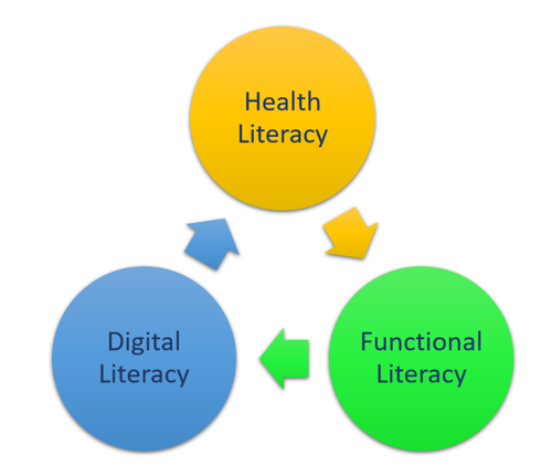 3Ls are health literacy, functional literacy and digital literacy