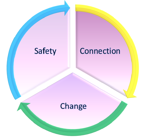 The cornerstones of a words for wellbeing session are: safety, connection, change