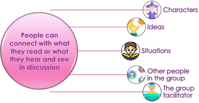 People can connect with what they read or what they hear and see in discussion.  Such as: Top to bottom. Image 1 of 5 Wizard Conection 1 of 5 characters; Image 2 of 5 Lightbulb with a jigsaw piece moving away Connection 2 of 5 ideas; Image 3 of 5 Person reading a book Connection 3 of 5 situations; Image 4 of 5 Three people in three circles connceted by three blue lines Connection 4 of 5 other people in the group; and Image 5 of 5 Person behind a desk Connection 5 of 5 the group facilitator.