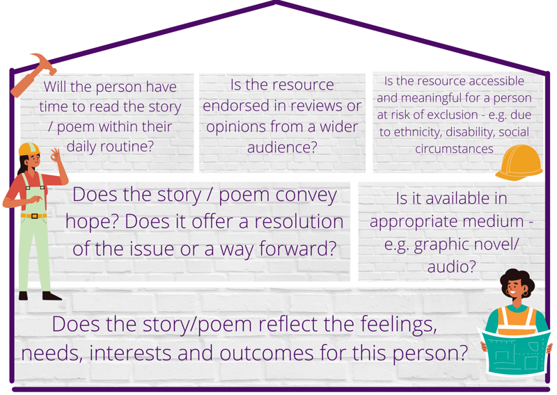 Image Top left hand corner - silouette of a hammer 1. Will the person have time to read the story/poem within their daily routine? 2.  Is the resource endorsed in reviews or opinions from a wider audience?  3. Is the resource accessible and meaningful for a person at risk of exclusion - e.g. due to ethnicity, disability, social circumstances. Bottom right hand corner yellow hard hat 4. Image Left hand side construction worker wearing a hard hat Does the story/poem convey hope? Does it offer a resolution of the issue or way forward?  Is it available in appropriate medium e.g. graphic novel/audio?  Does the story/poem reflect the feelings, needs, interests and outcomes for this person? Image right hand side person holding plans