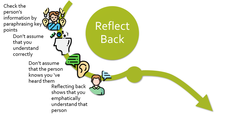 Top to bottom Point 1 of 4 Check the person's information by paraphrasing key points.Image 1 of 4 Person surrounded by question marks. Point 2 of 4  Don't assume that you understand correctly. Image 2 of 4 Head with thoughts spilling out. Point 3 of 4  Don't assume that the person knows you've heard them. Image 3 of 4 Speech bubble and an ear. Point 4 of 4  Reflecting back shows that you emphatically understand that person. Image 4 of 4 Person with a speech bubble
