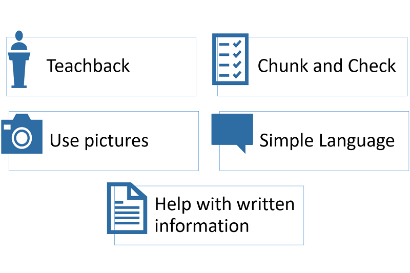 Left to right Image 1 of 5 Silhouette of person standing behind a lectern Tool 1 of 5 Teachback, Image 2 of 5 Checklist with blue ticks Tool 2 of 5 chunk and check,Next row Image 3 of 5 is a camera Point 3 of 5 use pictures, Image 4 of 5 Speech bubble Point 4 of 5 simple language, Next row Image 5 of 5 printed document Point 5 of 5 help with written information