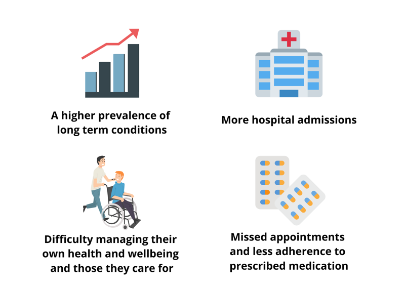 People suffering from health inequalities and poor health literacy are more likely to experience: Left to right Image 1 of 4 Bar chart with red arrow indicating an increasing trend Point 1 of 4 A higher prevalence of long term conditions. Image 2 of 4 Hospital building Point 2 of 4 More hospital admissions. Next row Image 3 of 4 Person moving another person in a wheelchair Point 3 of 4 Difficulty managing their own health and wellbeing and those they care for. Image 4 of 4 blister packs of two-coloured capsules Point 4 of 4 Missed appointments and less adherence to prescribed medication.