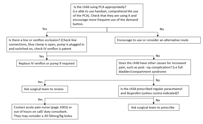 Flowchart: Managing inadequate pain relief (PCA)