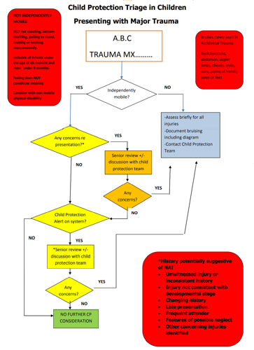 Child protection triage in Children Presenting with Major Trauma Algorithm