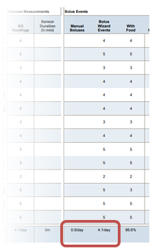 Carelink screenshot showing the number of boluses per day.