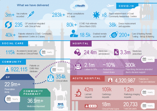 Infographic titled what we have delivered with eHealth logo at the top and NHS Greater Glasgow and Clyde logo at the bottom.  Covid-19: 3m+ vaccines recorded, 283k virtual consultations in 2 years, x8 rapid establishment of Covid Community Assessment Services, 235 GP practices integrated with Clinical Portal, 80k+ Covid Hub referrals since March 2020, 38k device replacements and upgrades, 40k+ patients referred to COVID Community Centre in 2 years, 18.5k enabled remote access for staff, 200+ care and nursing homes testing set-up and training.  Social care: 115k accesses to social care records on Clinical Portal yearly. Hospital: yearly - 24.4m medicines administered, 3.3m medicines prescribed, 2.1m letters to GPs, ~10% reduction in missed doses, 300k prescribing decisions amended due to decision support. Acute hospital: 4,320,987 patients on TrakCare database.  Yearly - 42m lab test requests, 109k cardiology requests, 1.2m radiology imaging requests, 18m Clinical Portal logins, 20,733 TrakCare users.  Community: 922,155 patients on EMIS database, 354k clinical letters yearly.  GP 22.9+ prescription items and community pharmacy 36.9m+ medicines dispensed yearly.