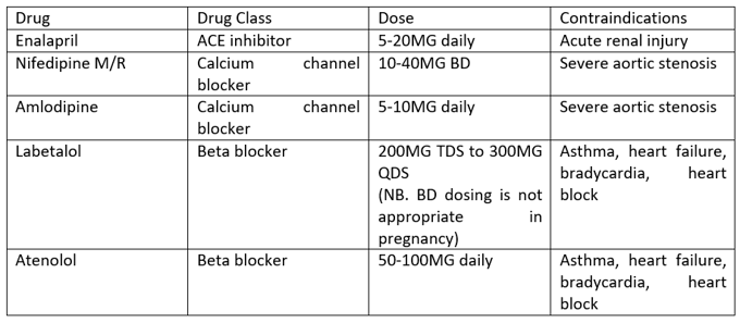 Postnatal hypertension drugs and dosage table