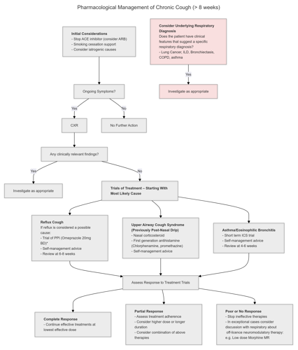 Cough flowchart