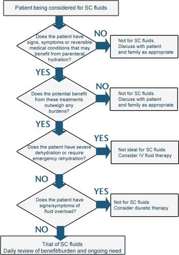 Subcutaneos fluids flowchart