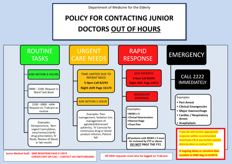 Flow chart for escalation policy