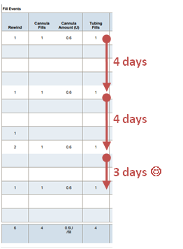 Carelink screenshot showing on which days the cannula has been filled.