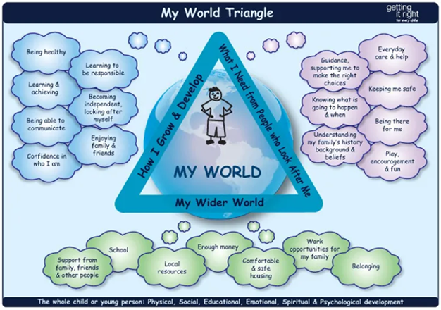 My world triangle diagram. The whole child or young person: Physical, Social, Educational, Emotional, Spiritual & Psychological development