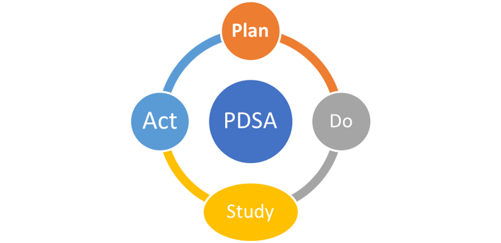 Plan Do Study Act