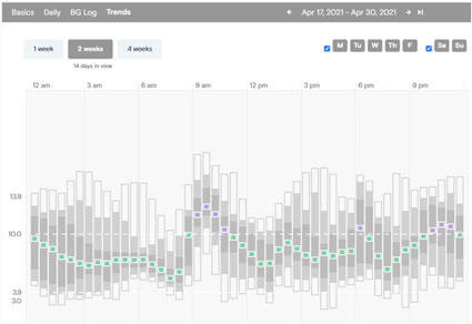 Tidepool - glucose trends graph