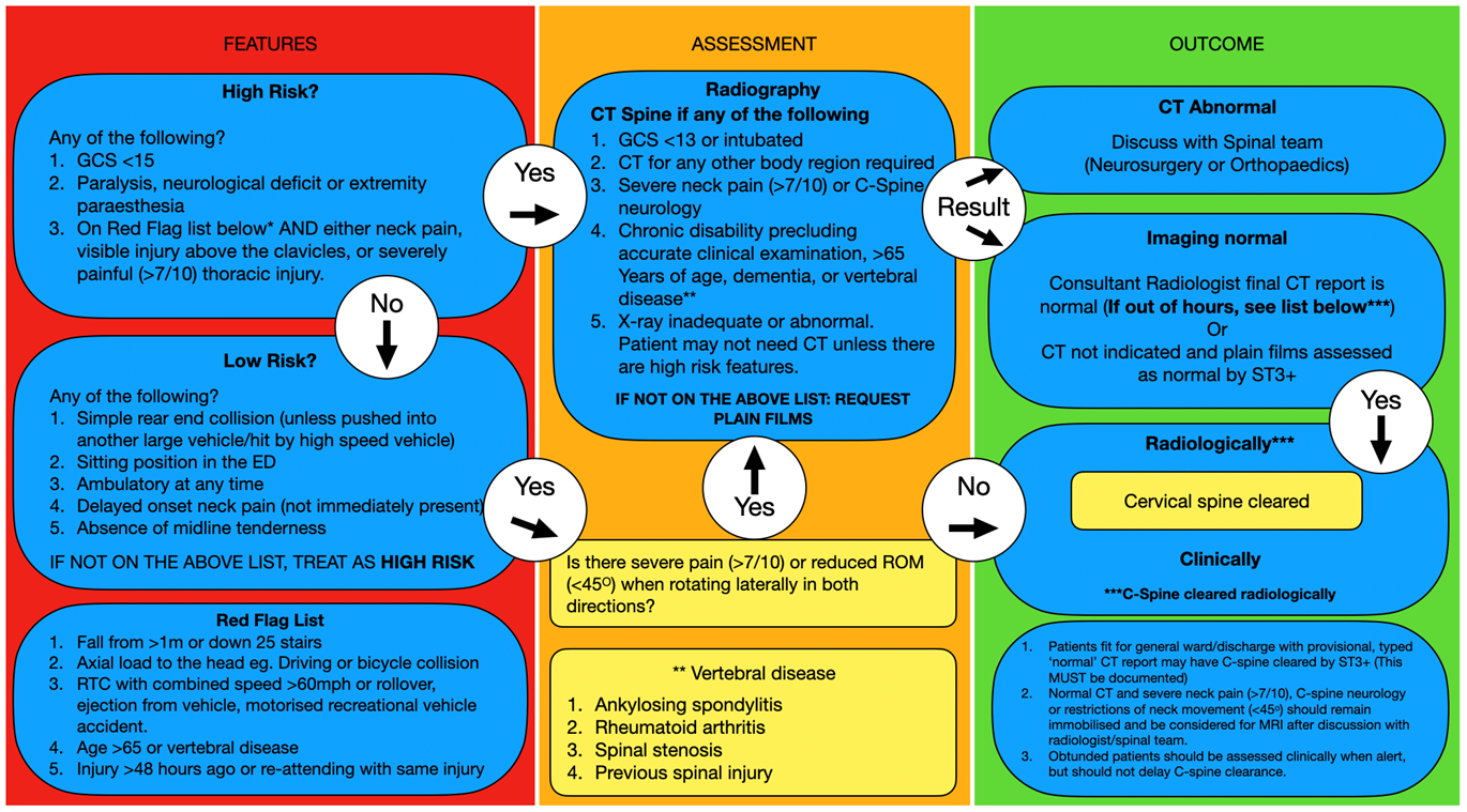 Adult (>16 Years) blunt trauma patients with mechanism that may have injured the neck