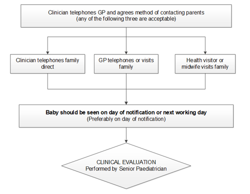 Clinical procedure following notification of congenital hypothyroidism