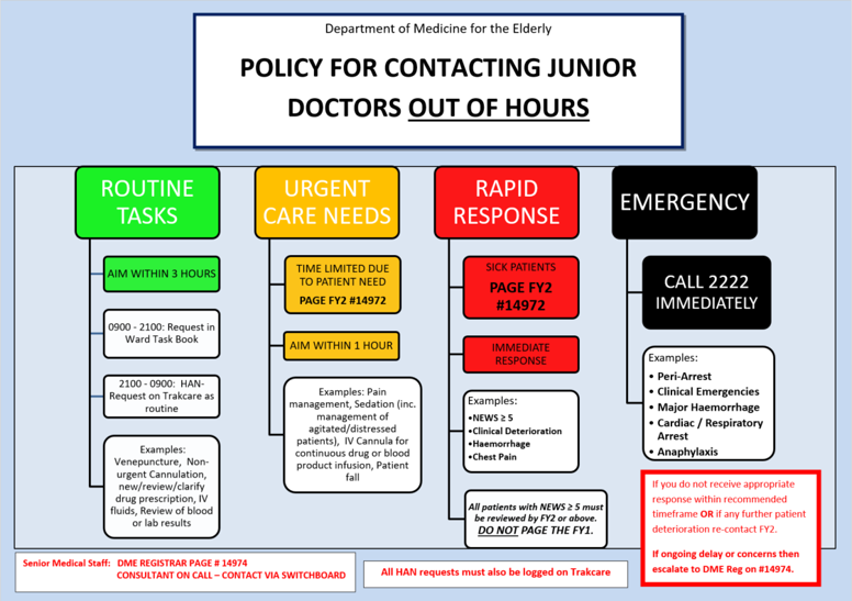 Flow chart of escalation policy