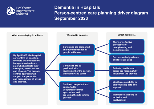 A visual presentation of the person-centred care planning driver diagram. It contains three columns with text showing what the programme aim on the left, the primary drivers in the centre and the secondary drivers on the right. The text on the page below shows the three primary drivers and the five secondary drivers.